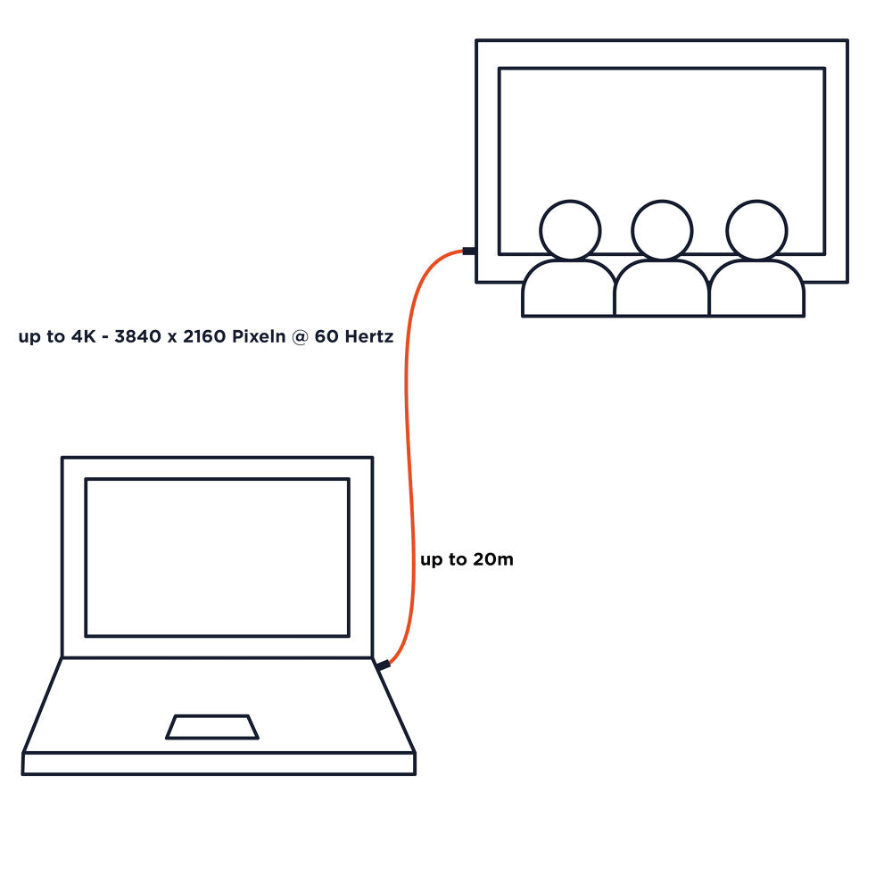 celexon aktives HDMI Kabel 4K 10,0m - Anwendungsdiagramm Laptop zu Display bis 20 m