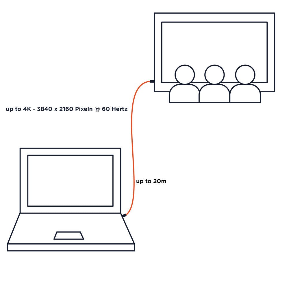 celexon aktives HDMI Kabel 4K 10,0m - Anwendungsdiagramm Laptop zu Display bis 20 m