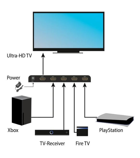 FeinTech VSW14100 HDMI 2.1 Switch 4x1 - Anschlussschema