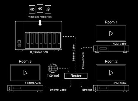 R_volution NAS Storage 8-Bay Speicher - Anwendungsschema Heimnetzwerk