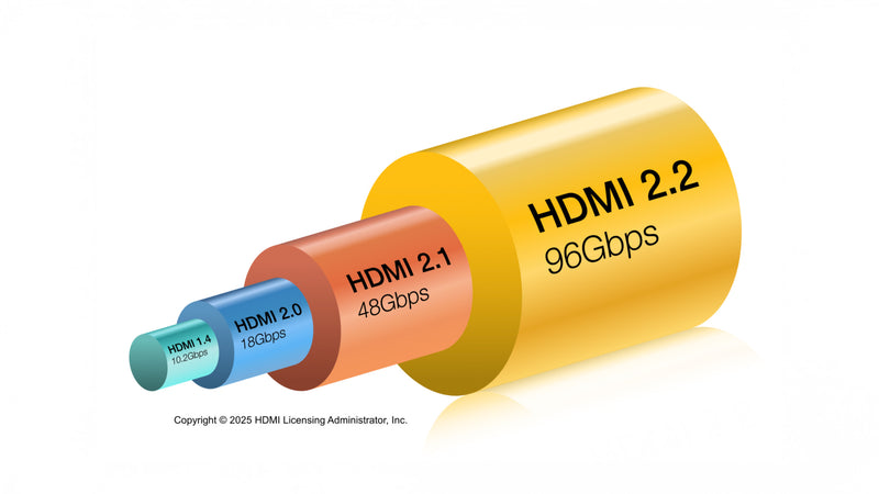 HDMII 2.2 96Gbps im Vergleich mit HDMI 2.1 48Gbps, HDMI 2.0 und HDMI 1.4