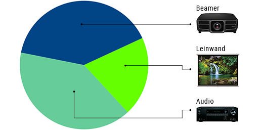 Empfehlung Kostenpriorisierung für Heimkino Komponenten