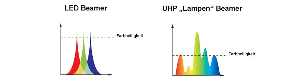Farbspektrum von LED vs UHP Beamer