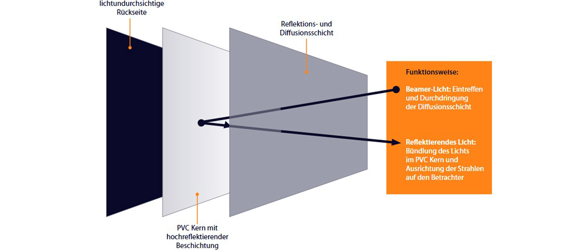 celexon Slate Kontrastleinwand Tuchaufbau