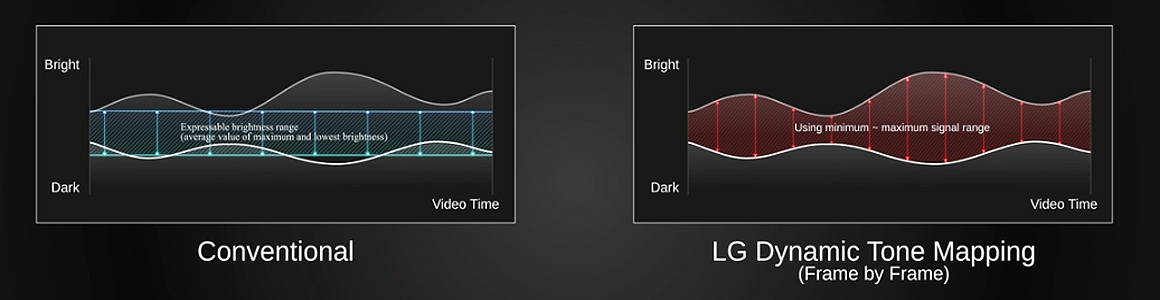 LG Forte HDR Tone Mapping