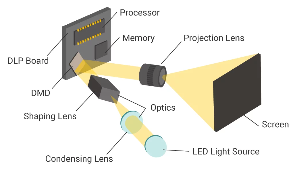 JMGO PicoPlay+ LED Lichtquelle Aufbau