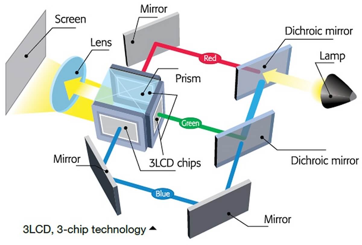 LCD_oder_DLP_Beamer_Technik