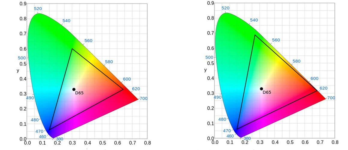 Farbraum Vergleich - DCI P3 vs. Rec709