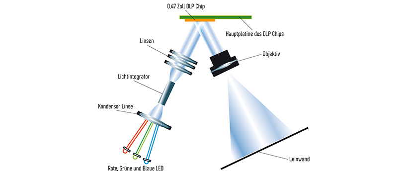 Acer PD1800 LED Beamer Aufbau