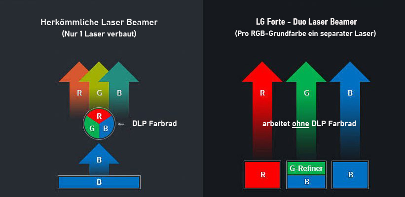 LG Forte Laser Beamer Aufbau Vergleich